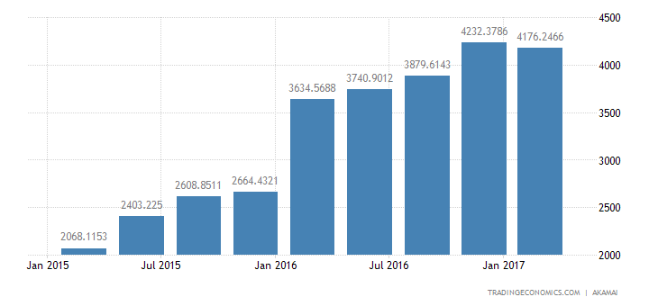 Bangladesh Internet Speed 2019 Data Chart Calendar | Bangladesh forex graph Bangladesh Internet Speed 2019 Data Chart Calendar -